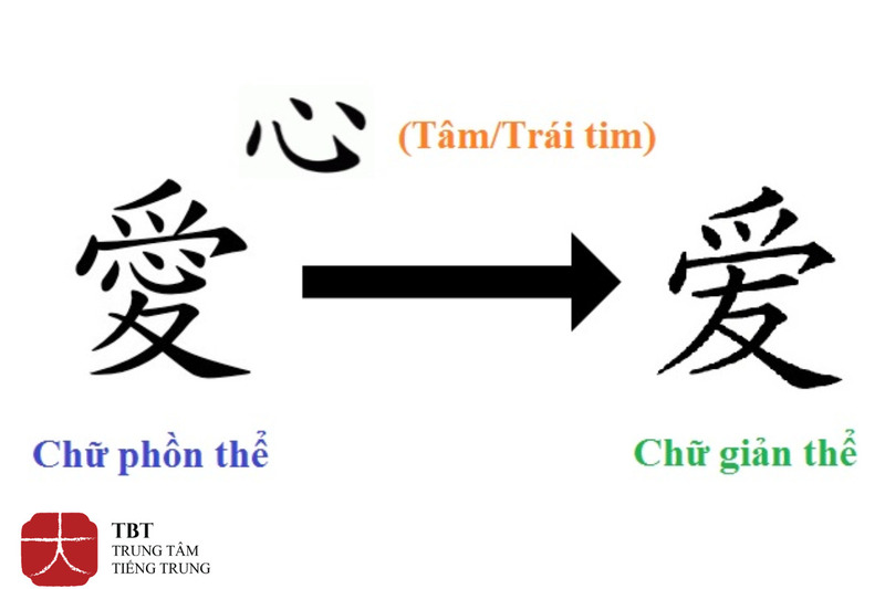 Tiếng Trung giản thể đã giản lược đi một vài nét viết của chữ Hán truyền thống
