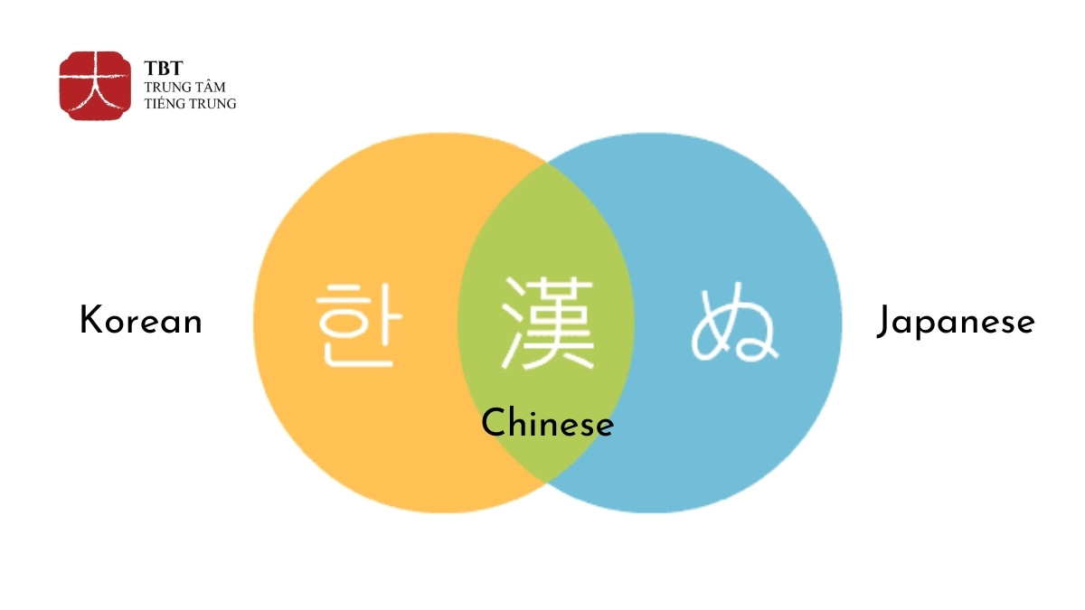 Tiếng Trung giúp bạn học các ngôn ngữ tượng hình khác dễ hơn