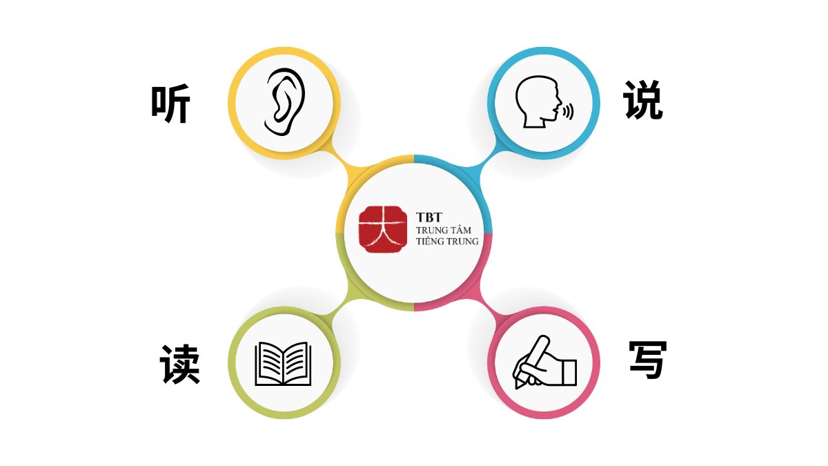 4 kỹ năng nghe nói đọc viết tiếng Trung